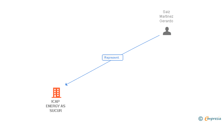 Vinculaciones societarias de ICAP ENERGY AS SUCUR