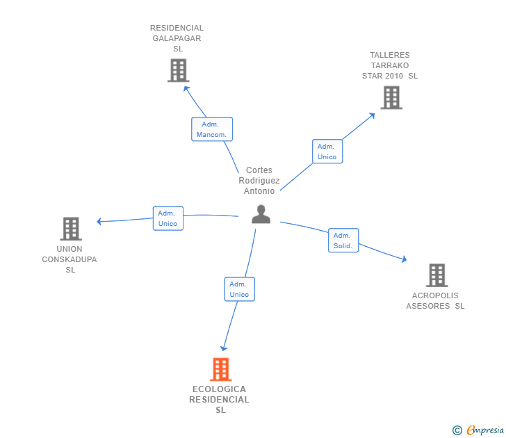 Vinculaciones societarias de ECOLOGICA RESIDENCIAL SL