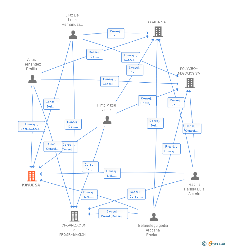 Vinculaciones societarias de KAYUE SL