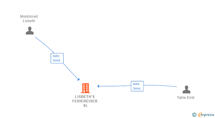 Vinculaciones societarias de LISBETH'S FERIEREISER SL