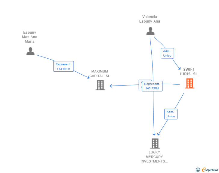 Vinculaciones societarias de SWIFT IURIS SL