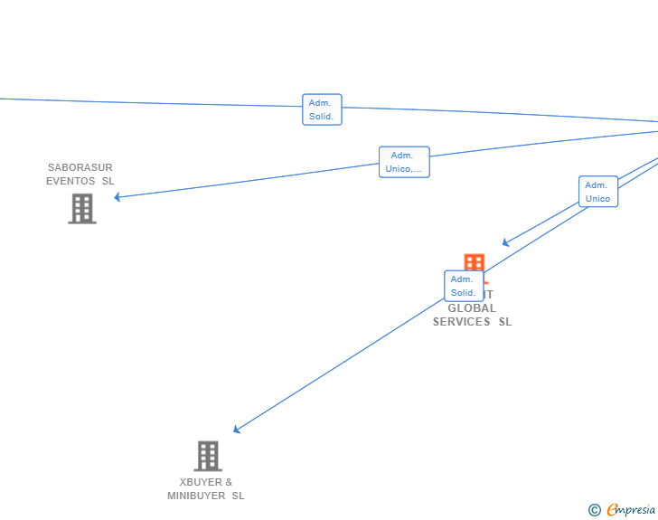 Vinculaciones societarias de NEEDIT GLOBAL SERVICES SL