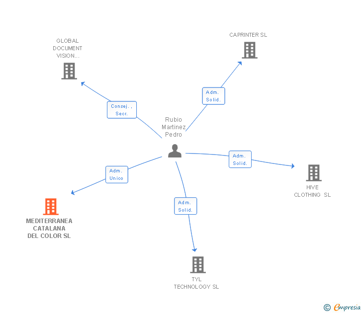 Vinculaciones societarias de MEDITERRANEA CATALANA DEL COLOR SL