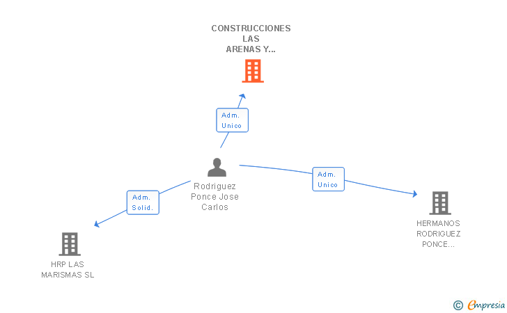 Vinculaciones societarias de CONSTRUCCIONES LAS ARENAS Y LAS BARRANQUERAS SA