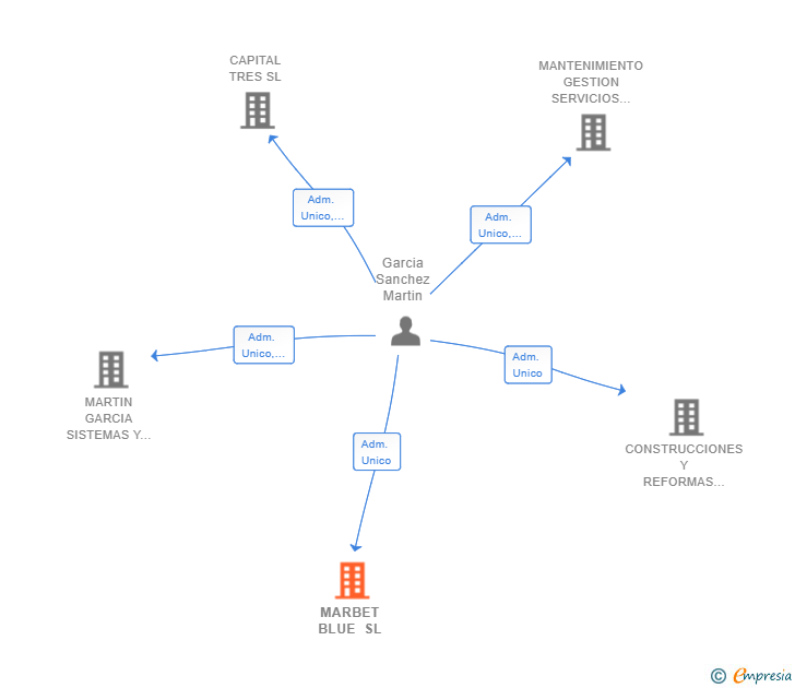 Vinculaciones societarias de MARBET BLUE SL