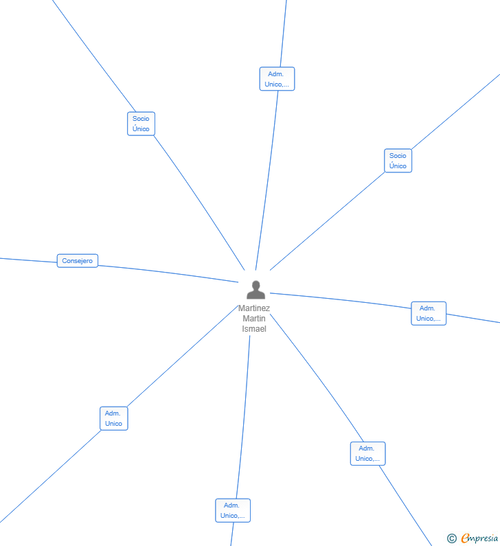 Vinculaciones societarias de IMPACTCITY SL