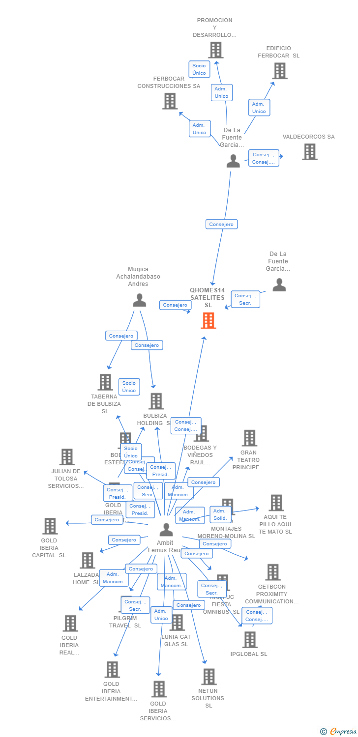 Vinculaciones societarias de QHOMES14 SATELITES SL