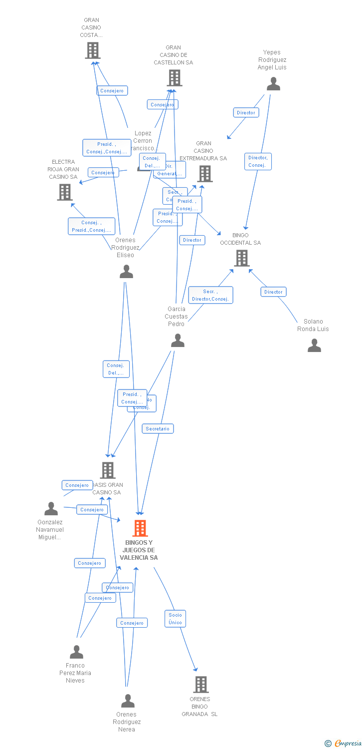 Vinculaciones societarias de BINGO JAIME I SA