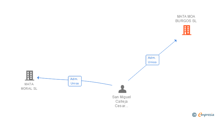 Vinculaciones societarias de MATA MOA BURGOS SL