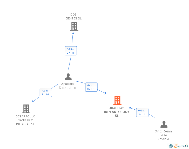 Vinculaciones societarias de QUALITAS IMPLANTOLOGY SL