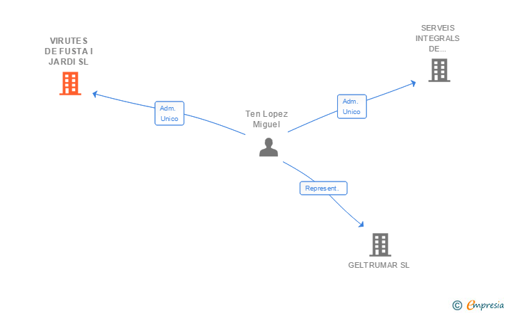 Vinculaciones societarias de VIRUTES DE FUSTA I JARDI SL