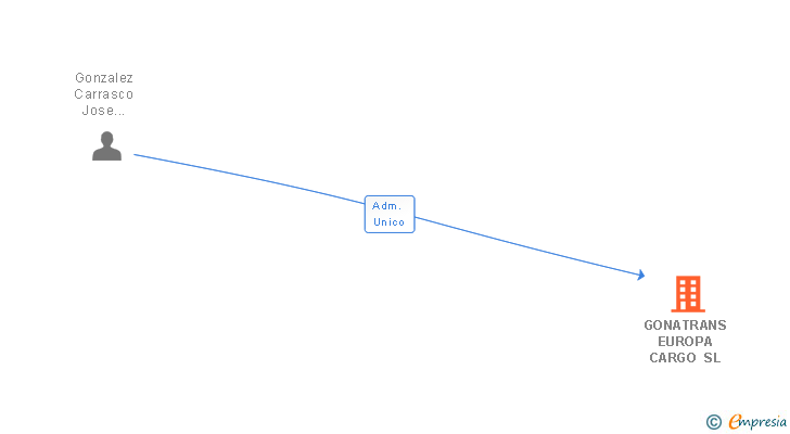 Vinculaciones societarias de GONATRANS EUROPA CARGO SL