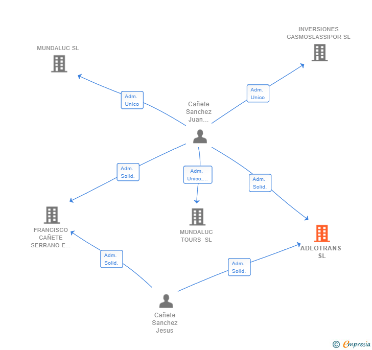 Vinculaciones societarias de ADLOTRANS SL
