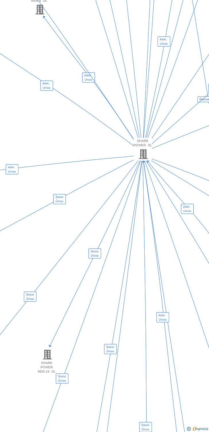 Vinculaciones societarias de SHARK POWER REN 10 SL