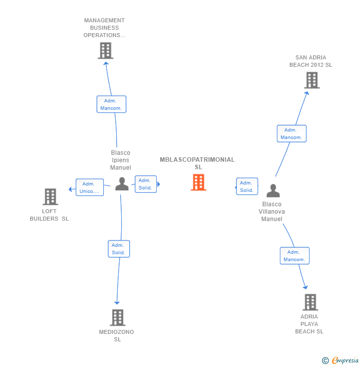 Vinculaciones societarias de MBLASCOPATRIMONIAL SL
