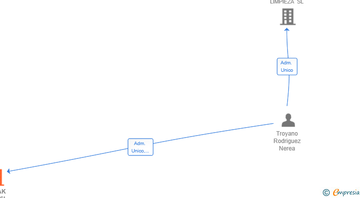 Vinculaciones societarias de BREAK B&N SL