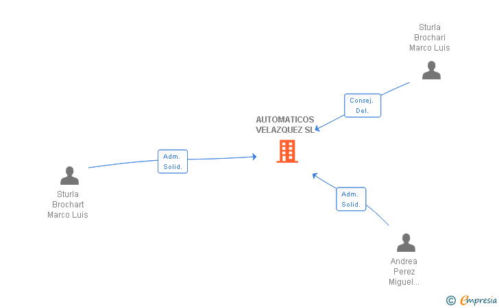Vinculaciones societarias de AUTOMATICOS VELAZQUEZ SL