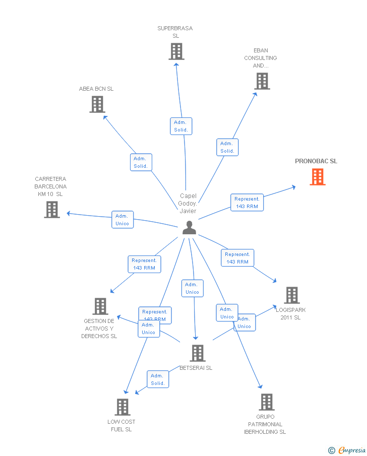 Vinculaciones societarias de PRONOBAC SL