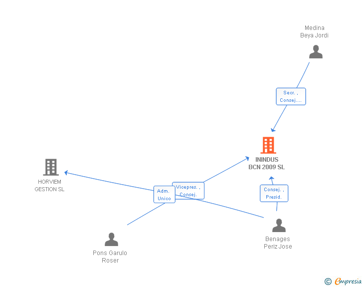 Vinculaciones societarias de ININDUS BCN 2009 SL