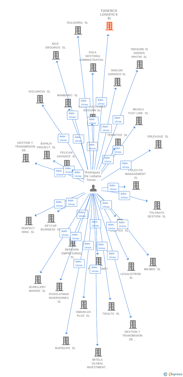 Vinculaciones societarias de TUISERCH LOGISTICS SL