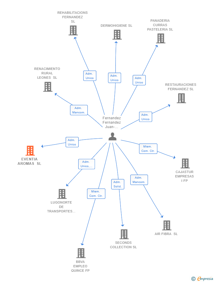Vinculaciones societarias de EVENTIA AROMAS SL