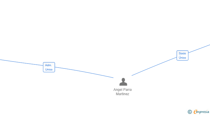 Vinculaciones societarias de KIWI GESTION DE CARTERAS SL