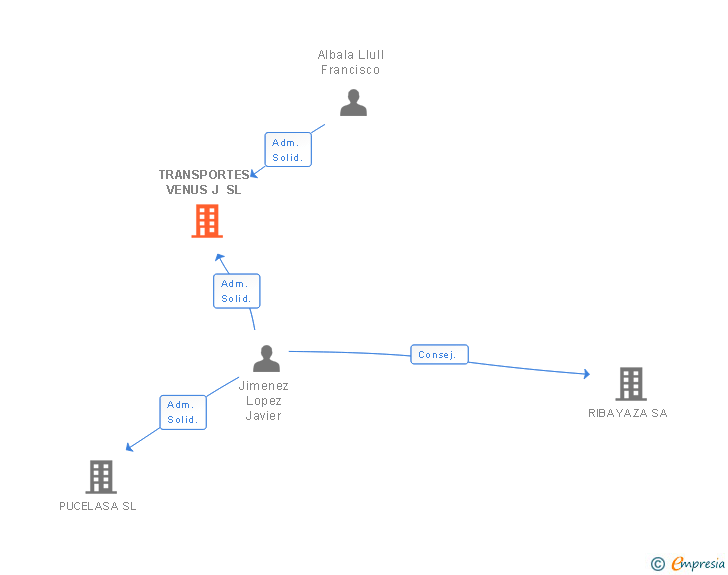 Vinculaciones societarias de TRANSPORTES VENUS J SL