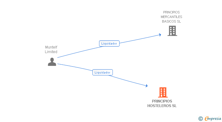 Vinculaciones societarias de PRINCIPIOS HOSTELEROS SL