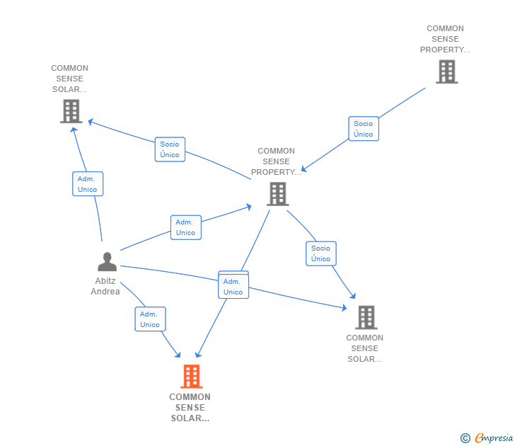Vinculaciones societarias de COMMON SENSE SOLAR ALPHA SL