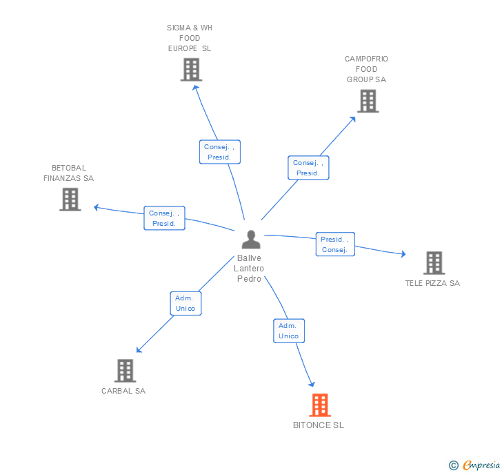 Vinculaciones societarias de BITONCE SL