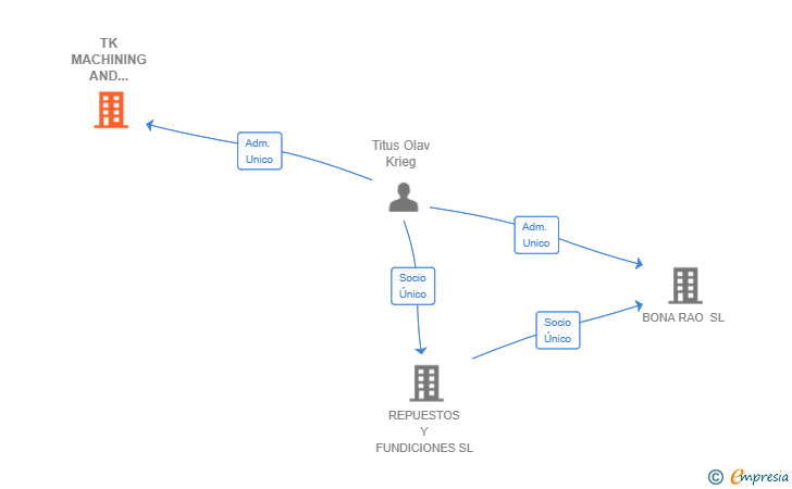 Vinculaciones societarias de TK MACHINING AND ENGINEERING SL