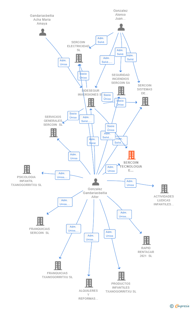 Vinculaciones societarias de SERCOIN TECNOLOGIA E INFRAESTRUCTURAS SL (EXTINGUIDA)