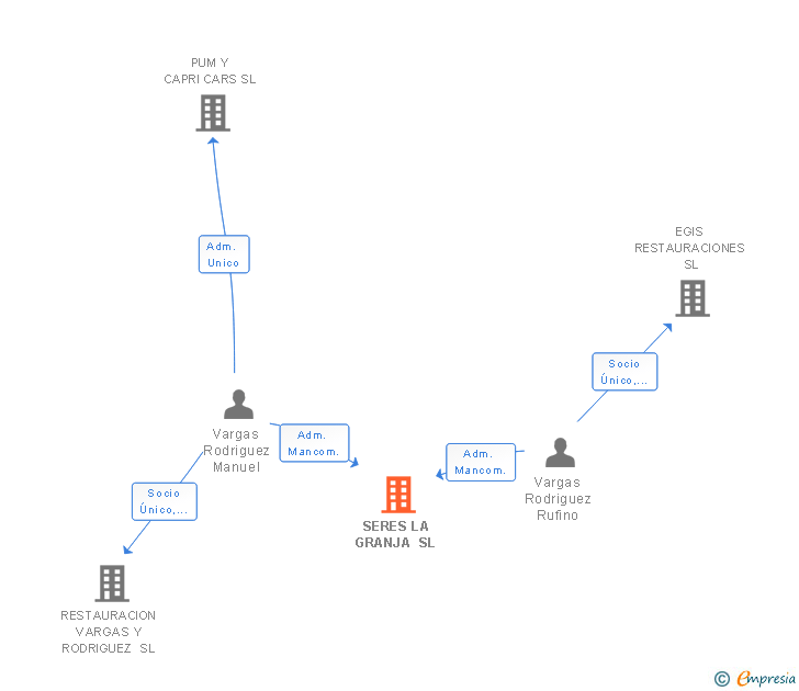 Vinculaciones societarias de SERES LA GRANJA SL