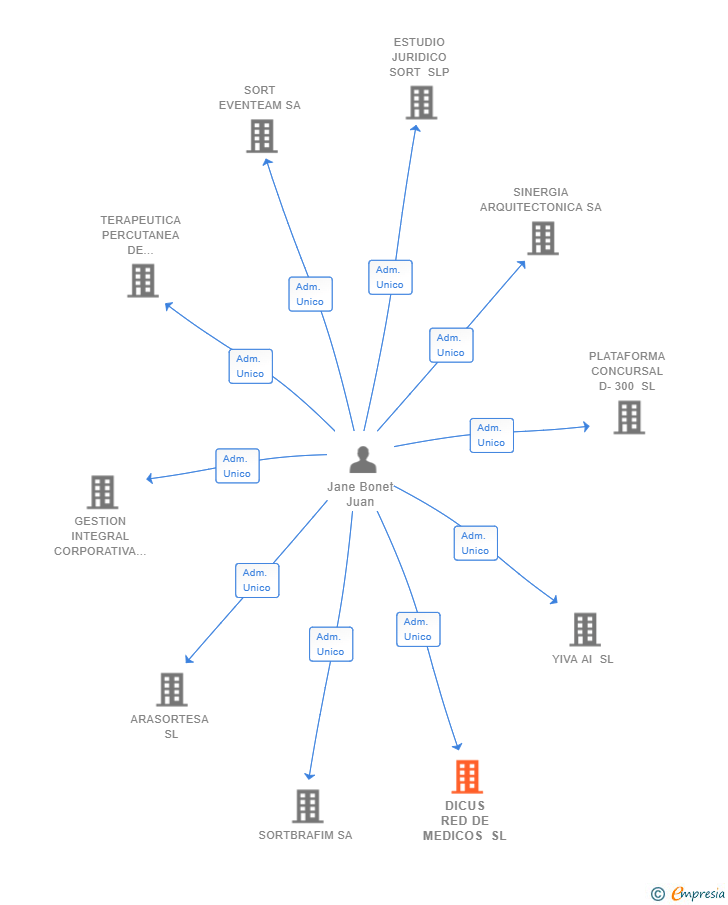 Vinculaciones societarias de DICUS RED DE MEDICOS SL