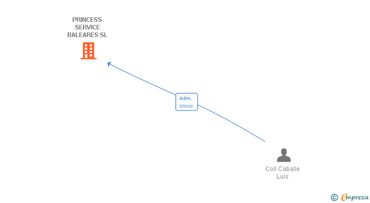 Vinculaciones societarias de PRINCESS SERVICE BALEARES SL