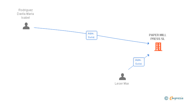 Vinculaciones societarias de PAPER MILL PRESS SL