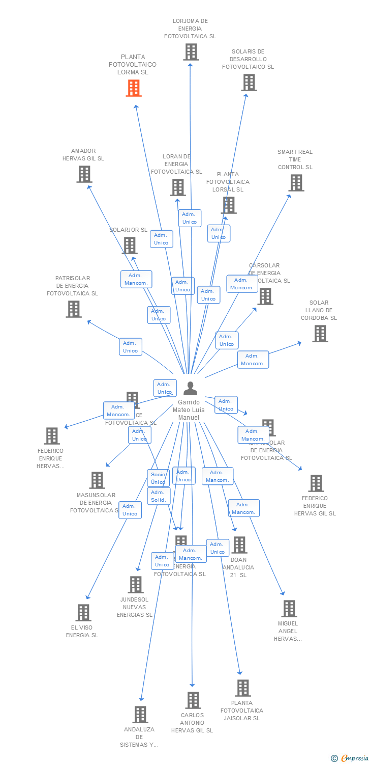 Vinculaciones societarias de PLANTA FOTOVOLTAICO LORMA SL