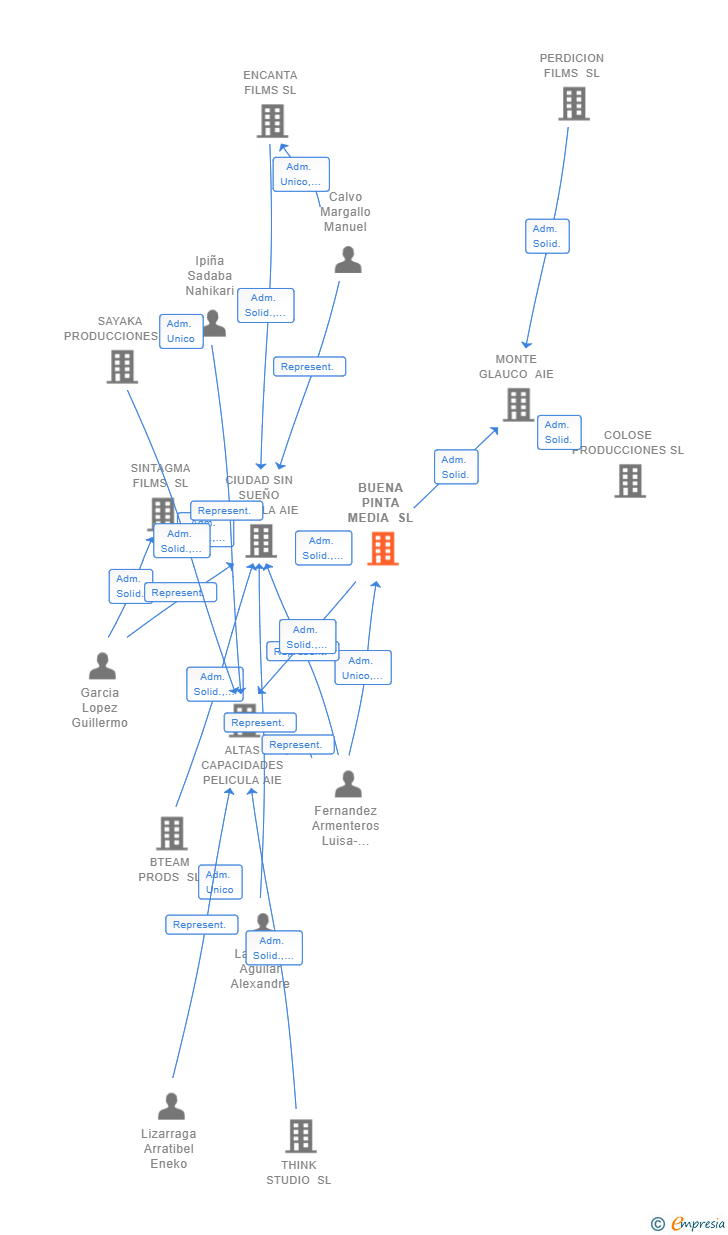 Vinculaciones societarias de BUENA PINTA MEDIA SL