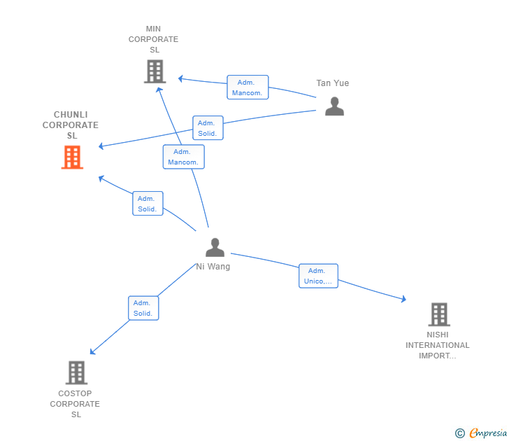 Vinculaciones societarias de CHUNLI CORPORATE SL