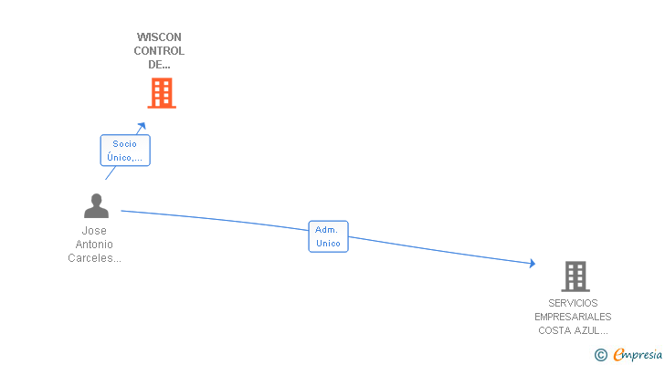 Vinculaciones societarias de WISCON CONTROL DE ACCESOS SL