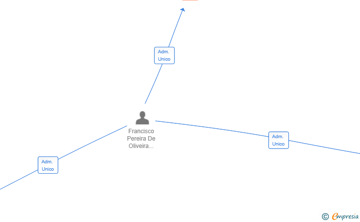 Vinculaciones societarias de CODENT HEALTHCARE GROUP OPCO SL
