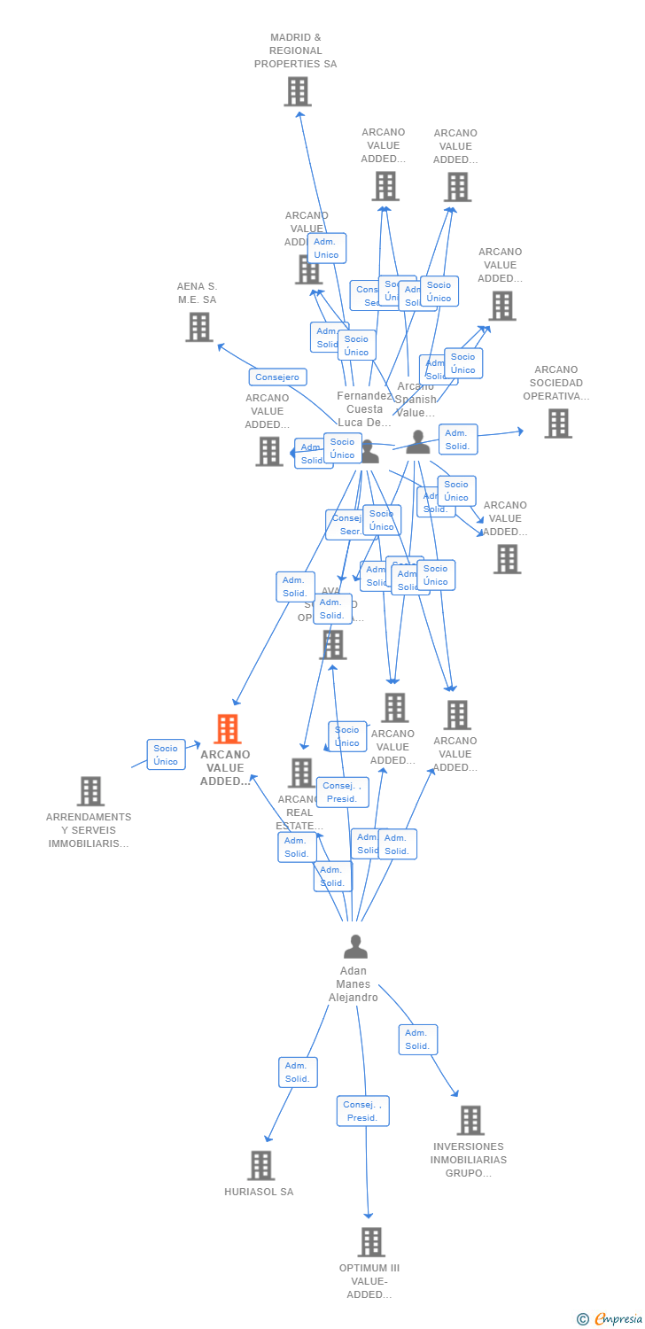 Vinculaciones societarias de ARCANO VALUE ADDED OPERATIVA X SL