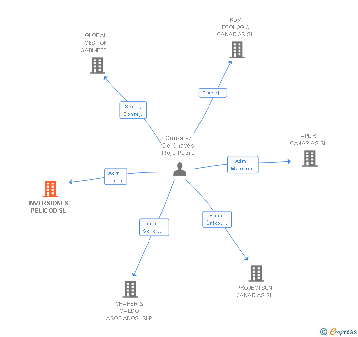 Vinculaciones societarias de INVERSIONES PELICOD SL