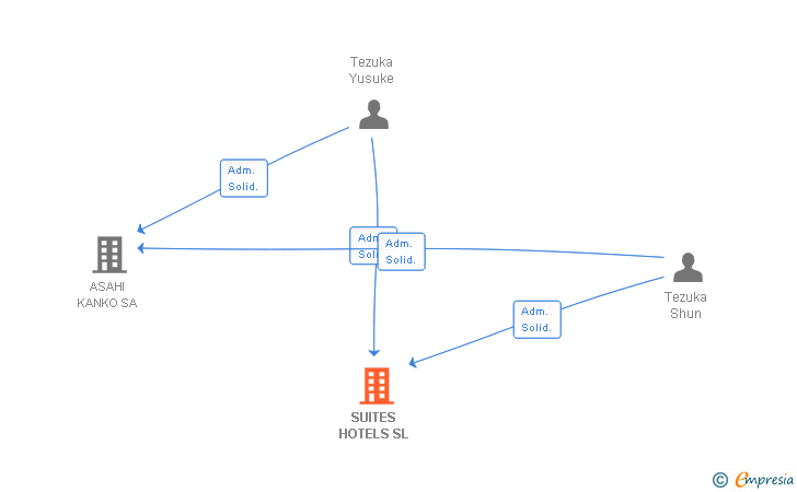 Vinculaciones societarias de SUITES HOTELS SL