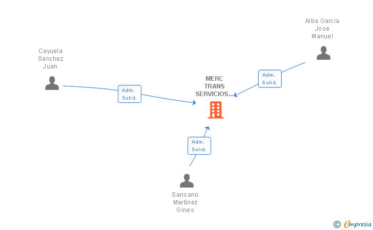 Vinculaciones societarias de MERC TRANS SERVICIOS LOGISTICOS INTEGRALES SL