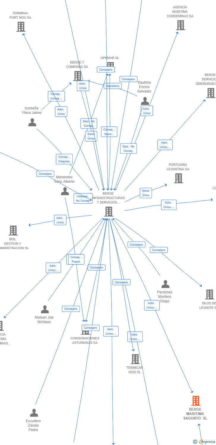 Vinculaciones societarias de BERGE MARITIMA SAGUNTO SL