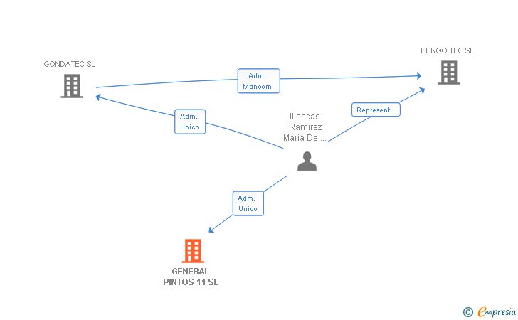 Vinculaciones societarias de GENERAL PINTOS 11 SL