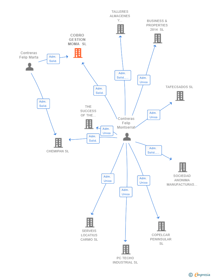 Vinculaciones societarias de COBRO GESTION MOMA SL