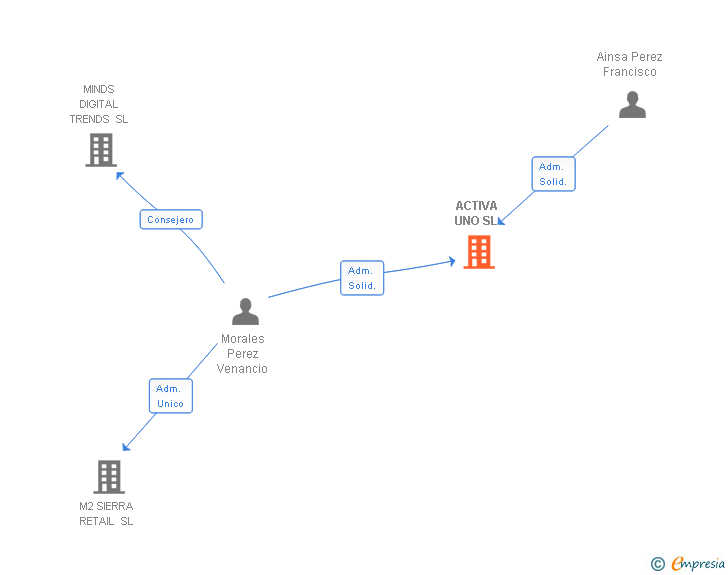 Vinculaciones societarias de ACTIVA UNO SL