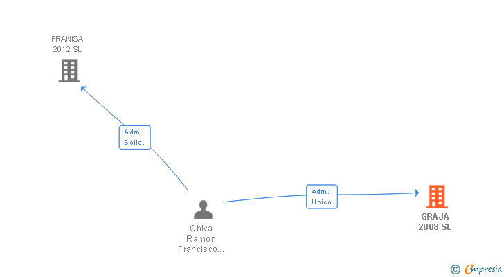 Vinculaciones societarias de GRAJA 2008 SL